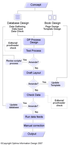 Database publishing overview